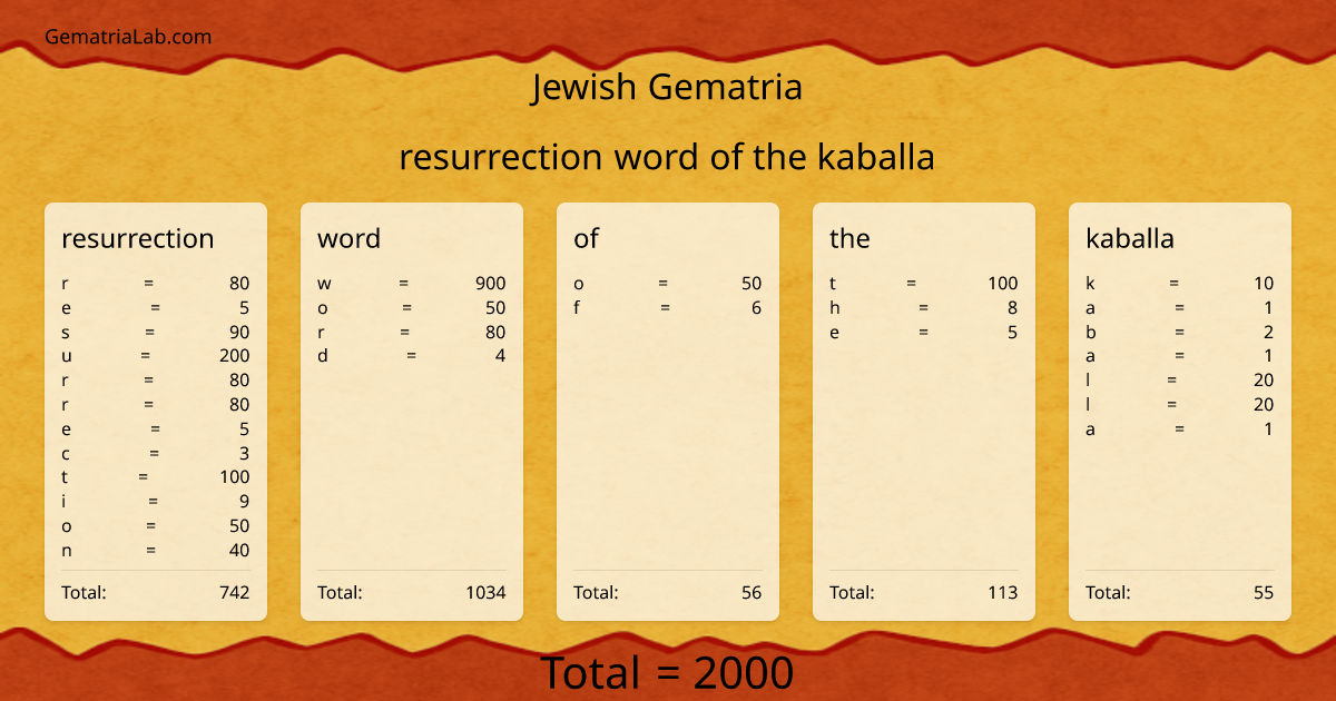 resurrection word of the kaballa in jewish Gematria